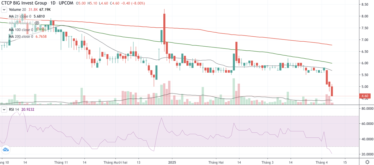 Cổ phiếu BIG bị bán mạnh trong 3 phiên gần đây Cổ phiếu BIG bị bán mạnh trong 3 phiên gần đây