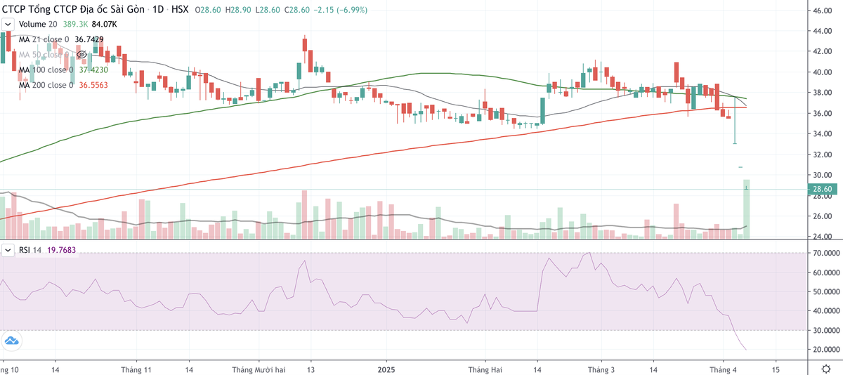 Cổ phiếu SGR bị bán mạnh trong ba phiên gần đây