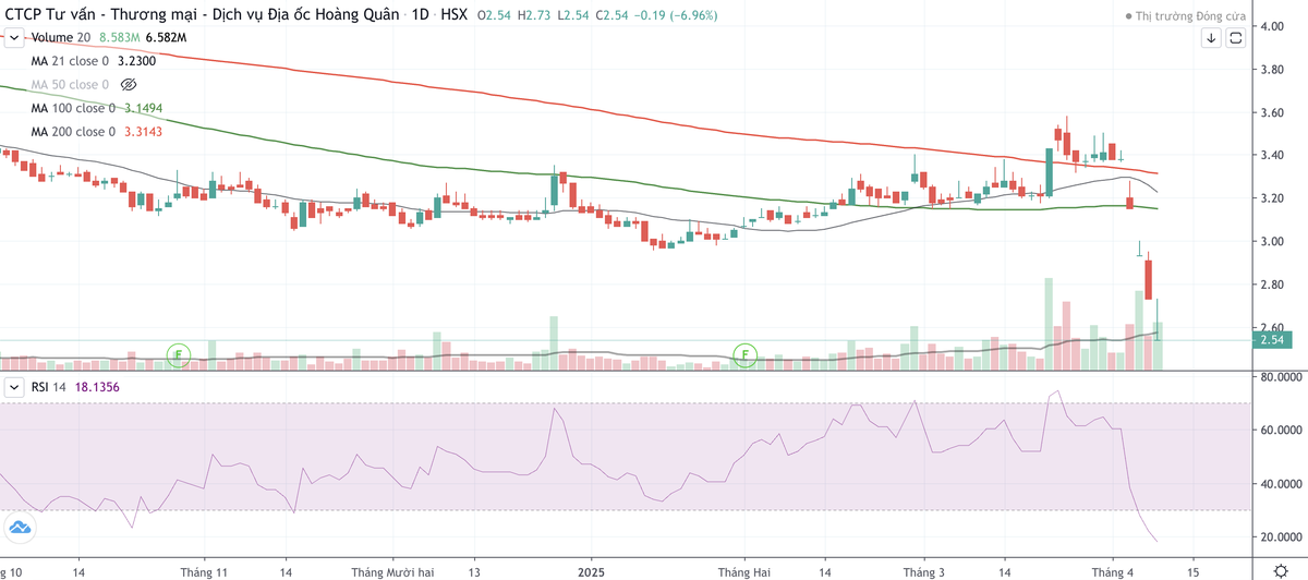 Cổ phiếu HQC vừa trải qua 4 phiên giảm kịch sàn liên tiếp Cổ phiếu HQC vừa trải qua 4 phiên giảm kịch sàn liên tiếp
