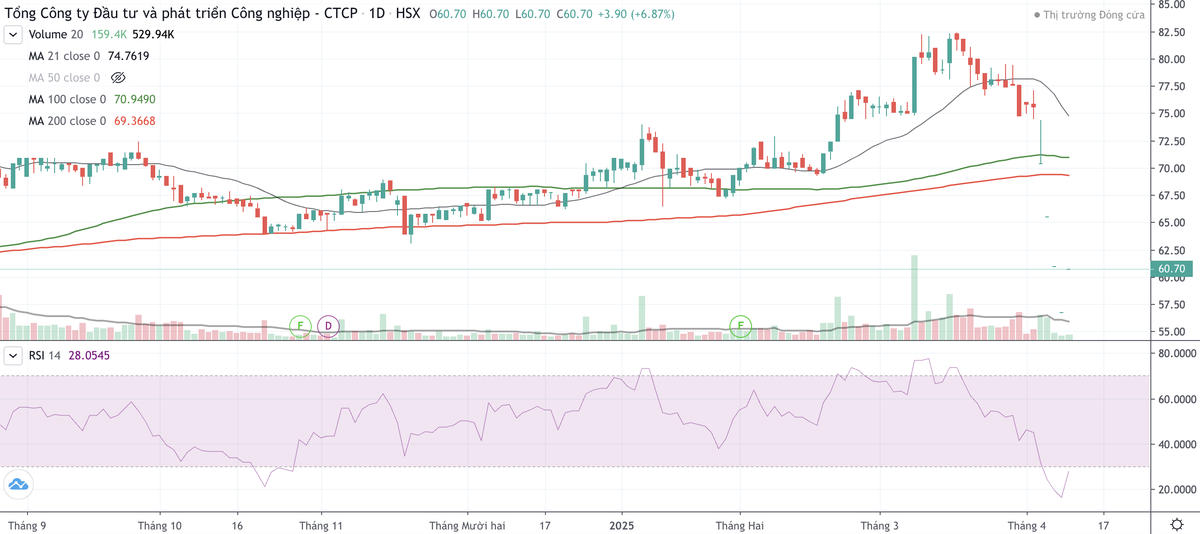 Cổ phiếu BCM tăng trở lại trong phiên 10/4 sau chuỗi 4 phiên giảm sàn liên tiếp