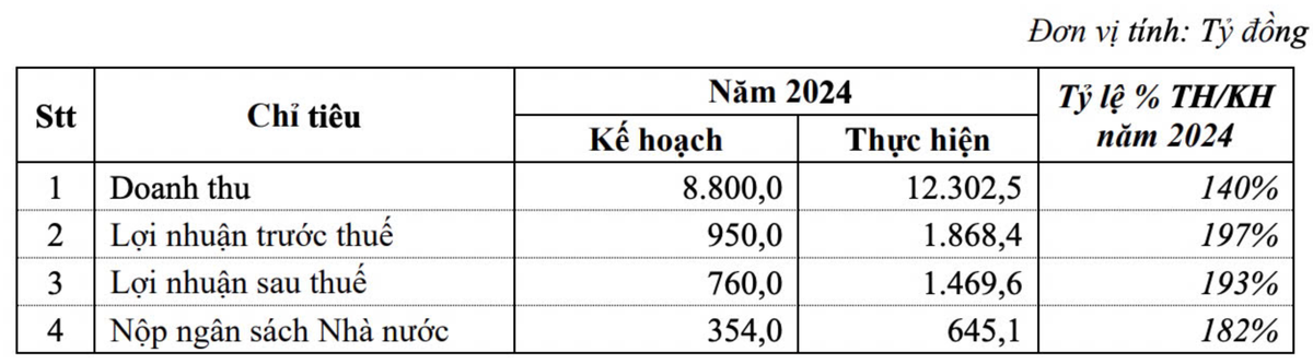 PVTrans vượt kế hoạch kinh doanh năm 2024 PVTrans vượt kế hoạch kinh doanh năm 2024