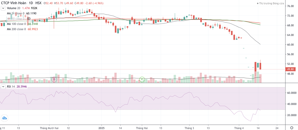 Cổ phiếu VHC hồi phục yếu sau chuỗi 4 phiên giảm sàn từ ngày 3-9/4 Cổ phiếu VHC hồi phục yếu sau chuỗi 4 phiên giảm sàn từ ngày 3-9/4