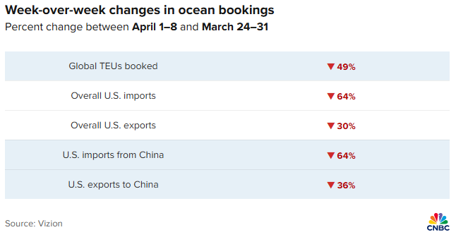 Lượng đặt chỗ từ tuần cuối tháng 3 (24/3-31/3) đến tuần đầu tháng 4 (1/4-8/4) trên các tuyến thương mại toàn cầu và Mỹ giảm mạnh