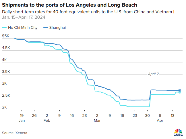 Giá cước vận tải hàng hóa từ TP.HCM và Thượng Hải tới Mỹ