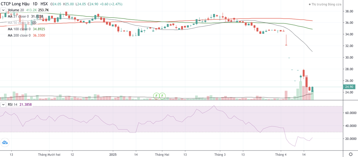 Cổ phiếu LHG giảm mạnh từ đầu tháng 4 tới nay