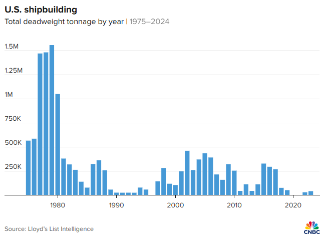 Tổng trọng tải toàn phần ngành đóng tàu của Mỹ
