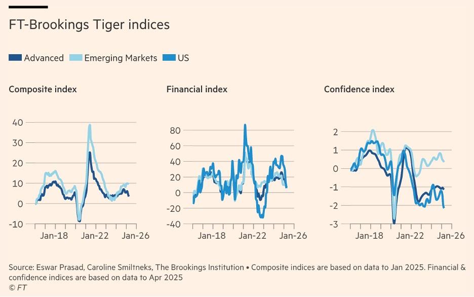 Chỉ số Theo dõi Phục hồi Kinh tế Toàn cầu (Tiger) của Brookings-FT