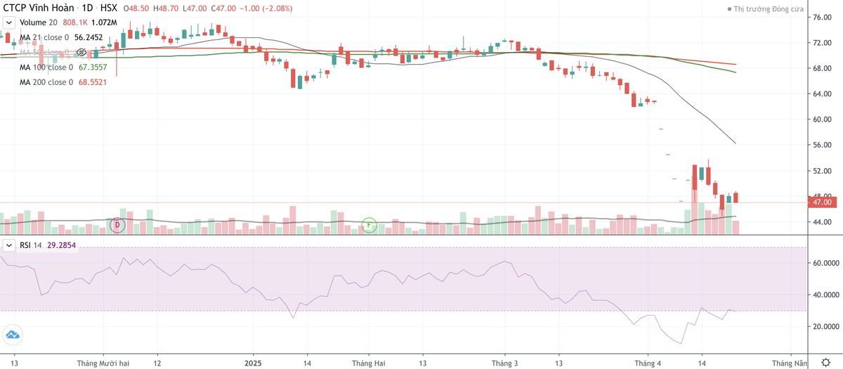 Cổ phiếu VHC tiếp tục giảm khi thị trường phục hồi Cổ phiếu VHC tiếp tục giảm khi thị trường phục hồi