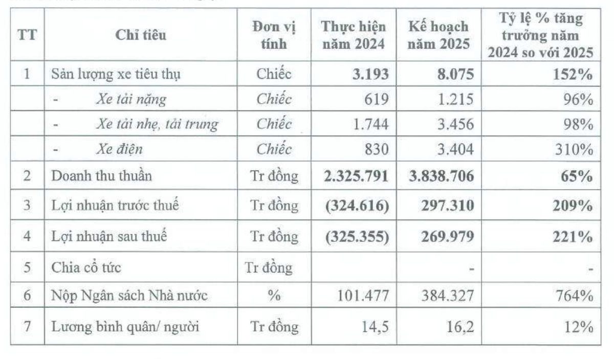 Ô tô TMT lên kế hoạch lãi trở lại trong năm 2025