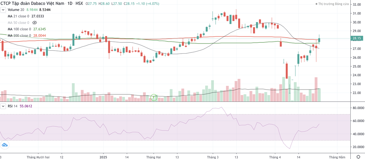 Cổ phiếu DBC phục hồi từ ngày 9/4