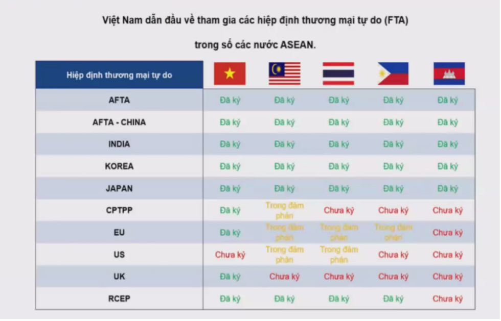 Việt Nam dẫn đầu về tham gia các hiệp định thương mại tự do (Nguồn: Chứng khoán TP.HCM).