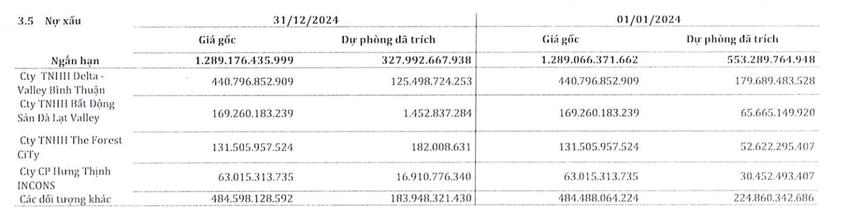 SMC chỉ còn trích lập 327,99 tỷ đồng trong Báo cáo năm 2024 SMC chỉ còn trích lập 327,99 tỷ đồng trong Báo cáo năm 2024