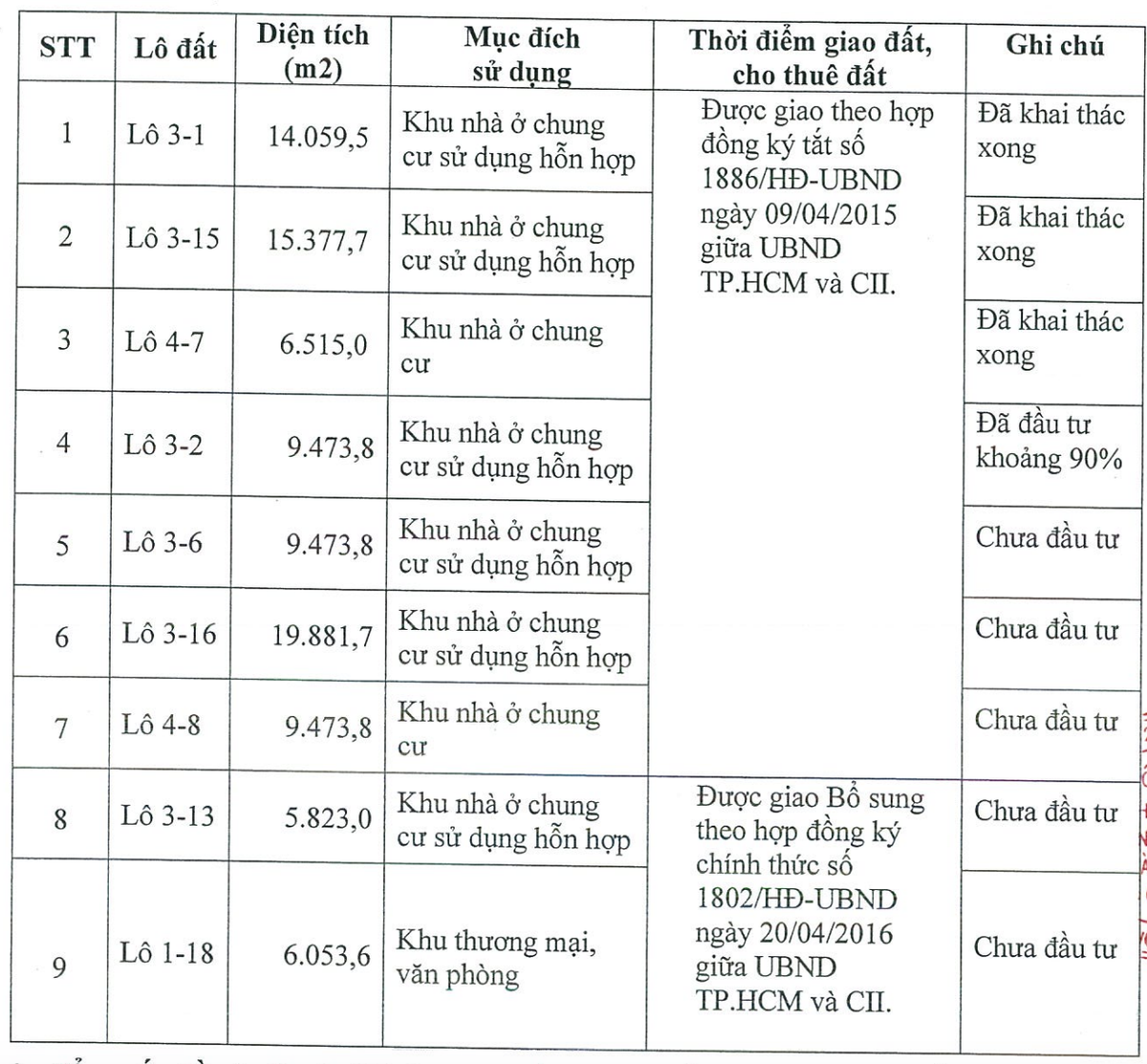 Thông tin các dự án của CII tại Thủ Thiêm Thông tin các dự án của CII tại Thủ Thiêm