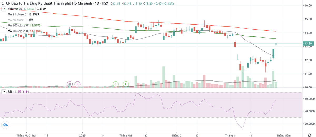 Cổ phiếu CII bật tăng trở lại trong thời gian gần đây Cổ phiếu CII bật tăng trở lại trong thời gian gần đây