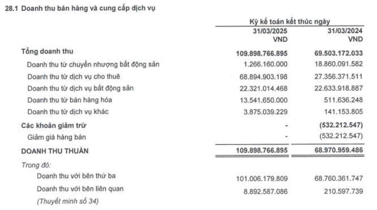 Cơ cấu doanh thu TTC Land trong quý I/2025 Cơ cấu doanh thu TTC Land trong quý I/2025