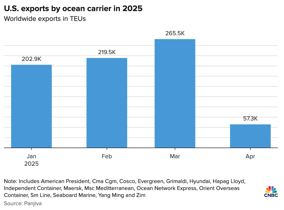Xuất khẩu của Mỹ sụt giảm mạnh trong tháng 4 Xuất khẩu của Mỹ sụt giảm mạnh trong tháng 4