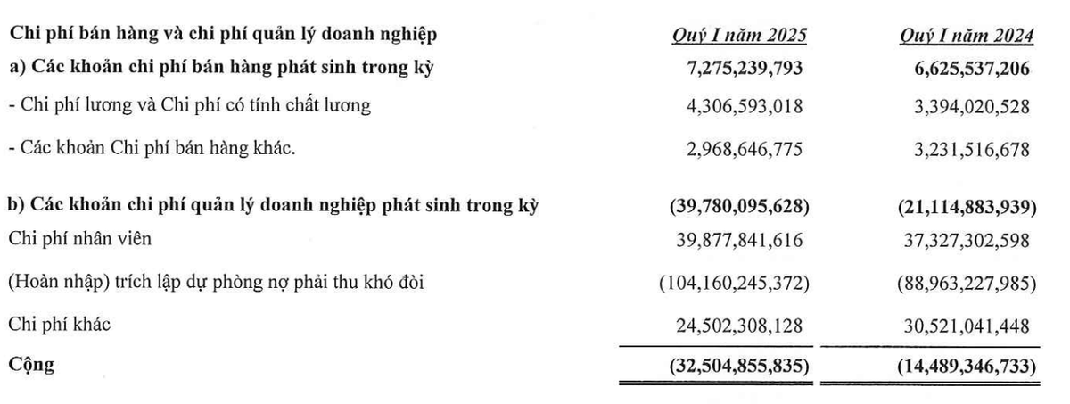 Chi phí quản lý doanh nghiệp âm nhờ hoàn nhập dự phòng
