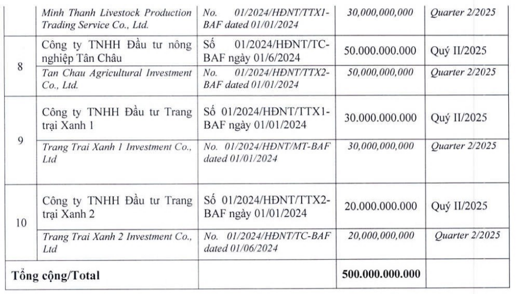 BAF huy động trái phiếu để đáo nợ