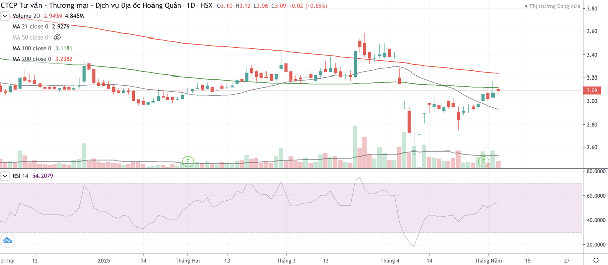 Cổ phiếu HQC đang phục hồi từ ngày 9/4 tới nay.