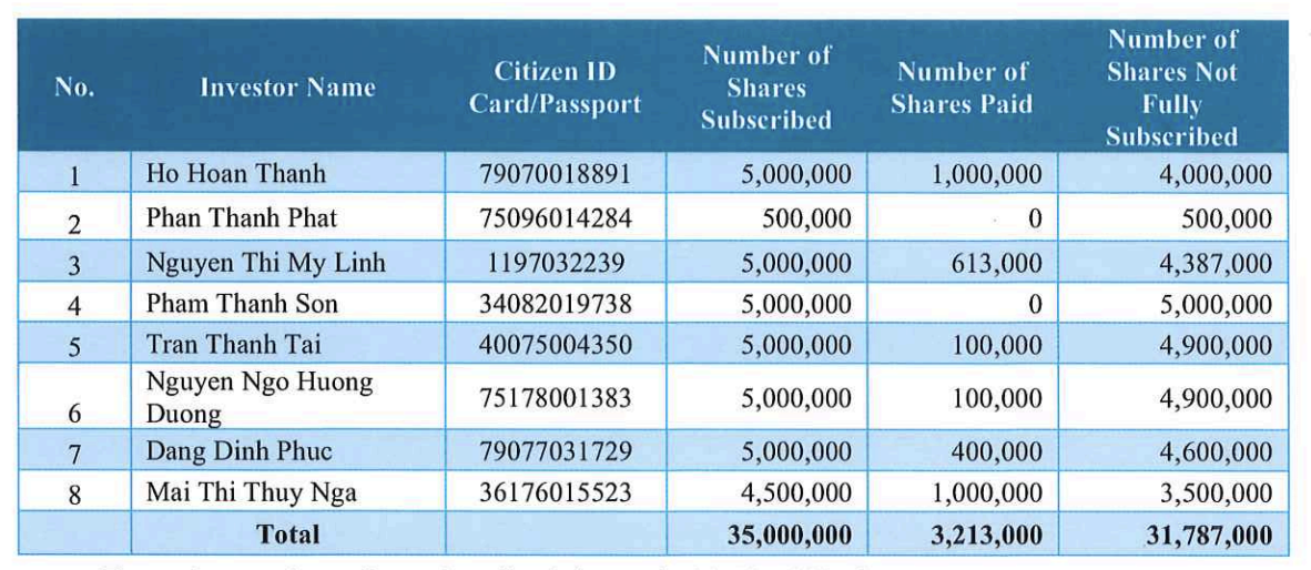 Chỉ 6 trong 8 nhà đầu tư thực hiện mua hơn 3,2 triệu cổ phiếu riêng lẻ trong tổng cổ phiếu chào bán lên tới 35 triệu cổ phiếu Chỉ 6 trong 8 nhà đầu tư thực hiện mua hơn 3,2 triệu cổ phiếu riêng lẻ trong tổng cổ phiếu chào bán lên tới 35 triệu cổ phiếu