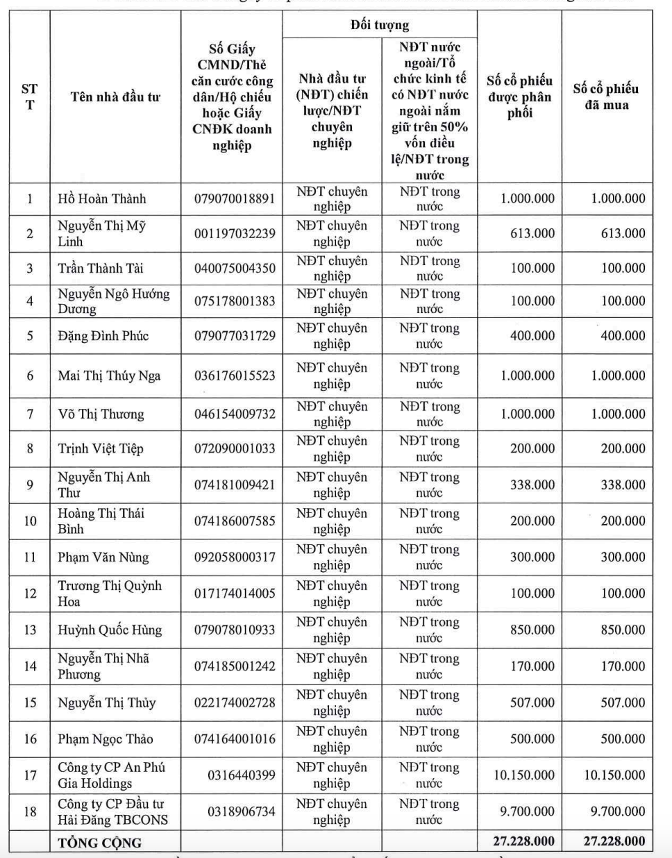 Danh sách 18 nhà đầu tư tham gia đợt phát hành riêng lẻ. Danh sách 18 nhà đầu tư tham gia đợt phát hành riêng lẻ.