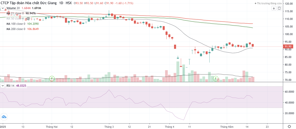 Cổ phiếu DGC đang phục hồi sau nhịp bán mạnh đầu tháng 4 Cổ phiếu DGC đang phục hồi sau nhịp bán mạnh đầu tháng 4