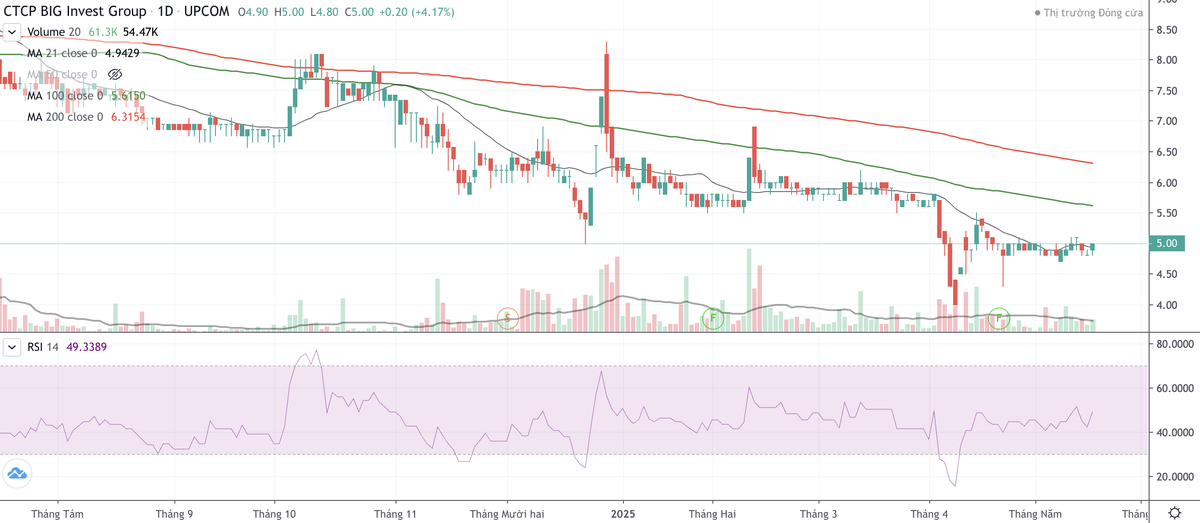 Cổ phiếu BIG vẫn tiếp tục xu hướng giảm dài hạn. Cổ phiếu BIG vẫn tiếp tục xu hướng giảm dài hạn.