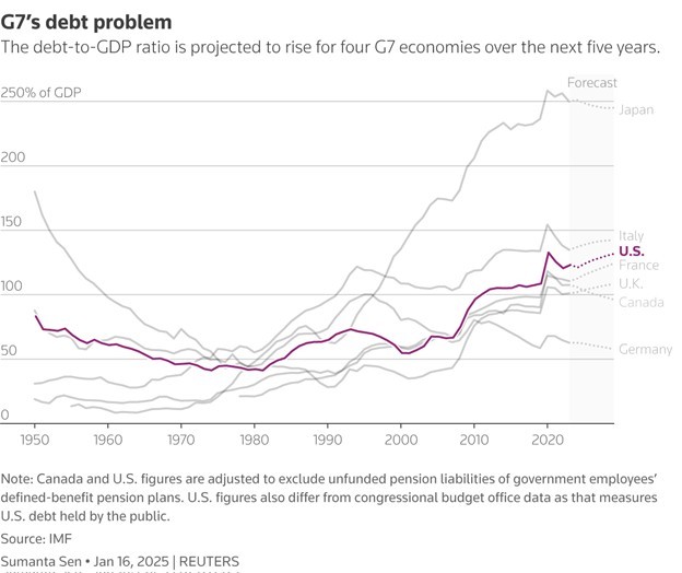 Tỷ lệ nợ/GDP của các quốc gia G7 Tỷ lệ nợ/GDP của các quốc gia G7