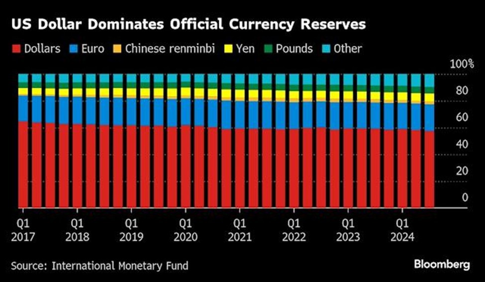 Tỷ lệ dự trữ toàn cầu của các tiền tệ lớn Tỷ lệ dự trữ toàn cầu của các tiền tệ lớn
