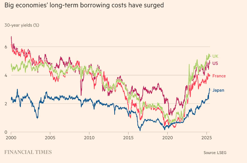 Lợi suất trái phiếu chính phủ kỳ hạn 30 năm ở các nền kinh tế lớn