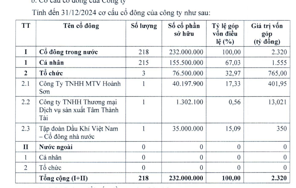 Cổ đông nhà nước chỉ còn sở hữu 15,09% vốn điều lệ tại Cảng Phước An. Cổ đông nhà nước chỉ còn sở hữu 15,09% vốn điều lệ tại Cảng Phước An.