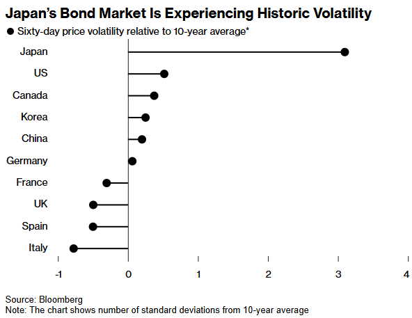 Trái phiếu chính phủ Nhật Bản đang trải qua giai đoạn biến động mạnh