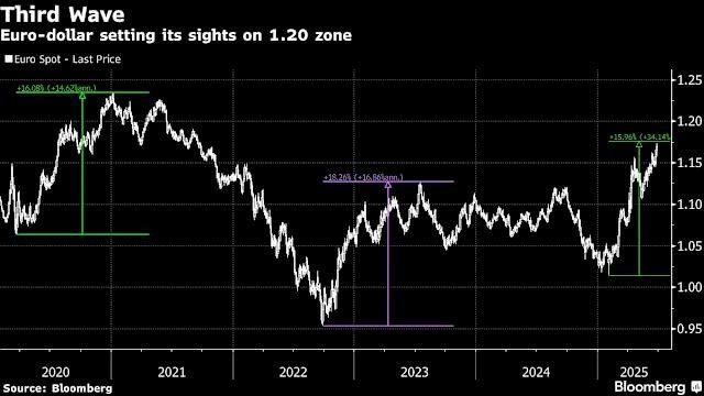 Đồng euro đã tăng hơn 3% vào tháng 6 và là tháng tăng thứ sáu liên tiếp