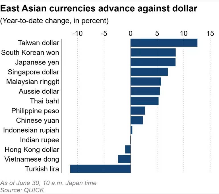 Nhiều đồng tiền của các quốc gia châu Á tăng giá với đô la Mỹ