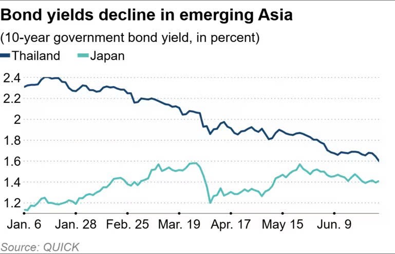Lợi tức trái phiếu của Thái Lan và Nhật Bản tiếp tục xu hướng giảm
