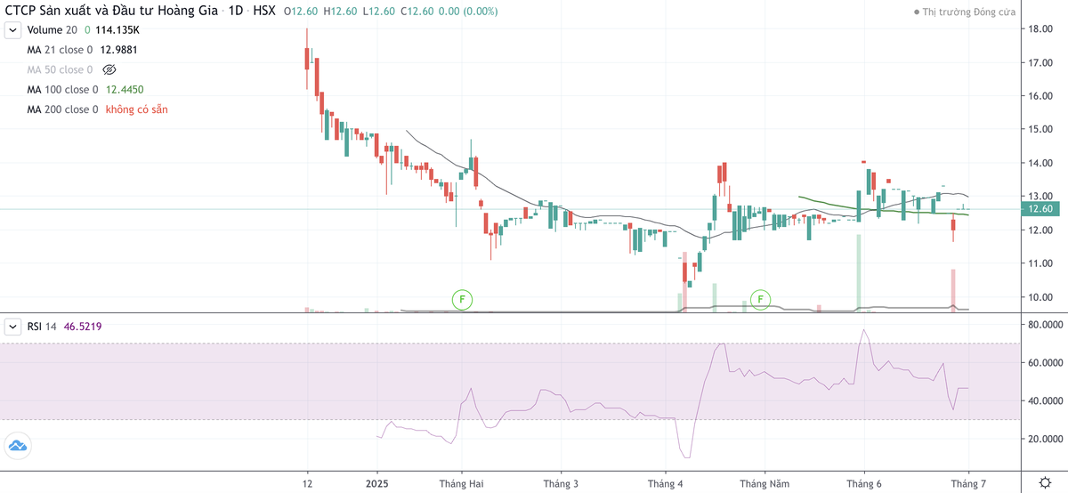 Cổ phiếu RYG tiếp tục xu hướng giảm từ khi niêm yết tháng 12/2024 tới nay Cổ phiếu RYG tiếp tục xu hướng giảm từ khi niêm yết tháng 12/2024 tới nay
