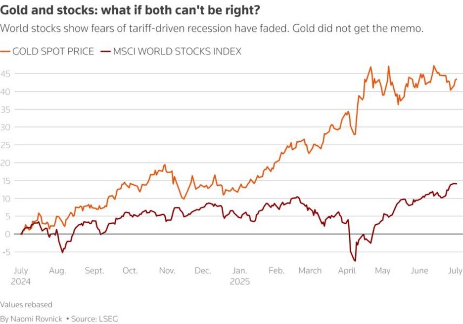Diễn biến giá vàng và chỉ số MSCI World Diễn biến giá vàng và chỉ số MSCI World