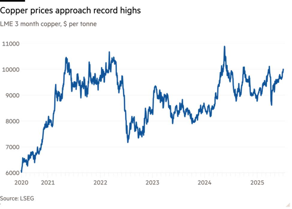 Diễn biến giá đồng tại London Diễn biến giá đồng tại London