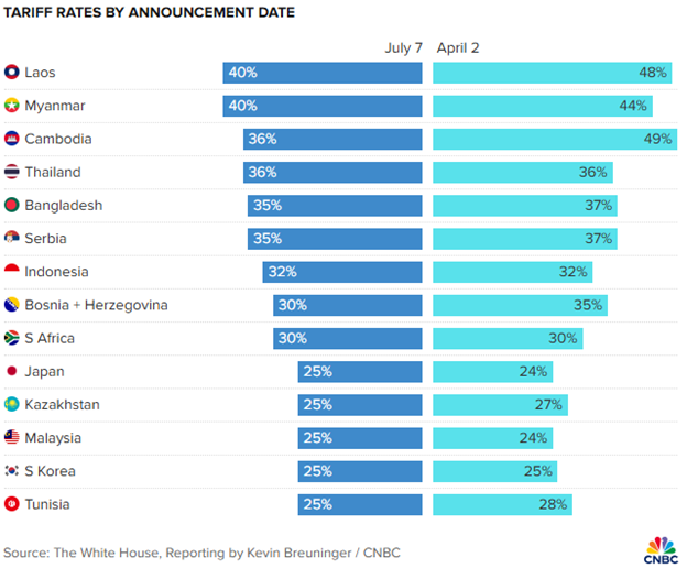 So sánh các mức thuế mà Tổng thống Trump công bố vào ngày 7/7 và 2/4