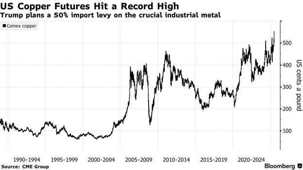 Diễn biến giá đồng tại Mỹ Diễn biến giá đồng tại Mỹ