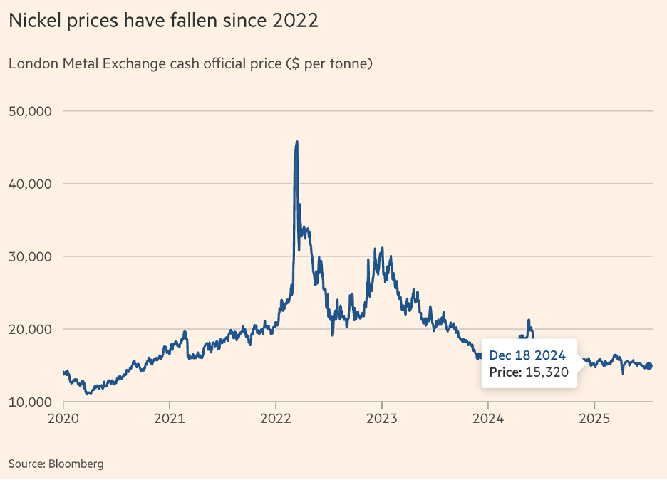 Diễn biến giá niken tại Sàn giao dịch kim loại London
