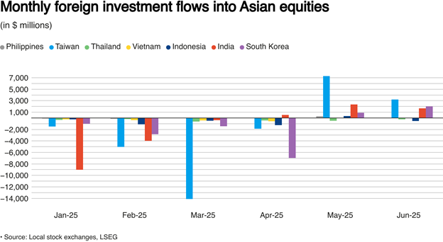 Giao dịch khối ngoại tại một số thị trường châu Á Giao dịch khối ngoại tại một số thị trường châu Á