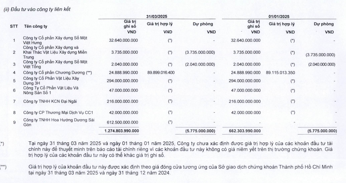 CC1 đã đầu tư và ghi nhận hơn 89,9 tỷ đồng vào Chương Dương trước thềm chào bán tháng 5/2025