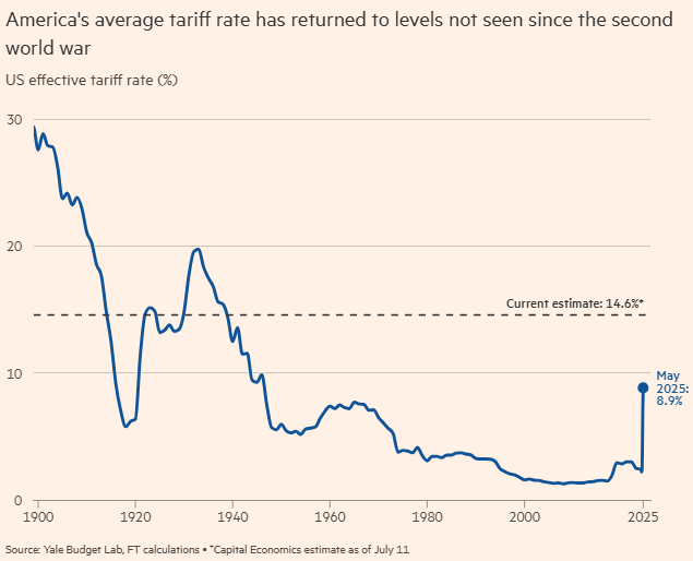 Thuế quan trung bình của Mỹ đang quay trở lại mức chưa từng có kể từ Thế chiến thứ hai Thuế quan trung bình của Mỹ đang quay trở lại mức chưa từng có kể từ Thế chiến thứ hai