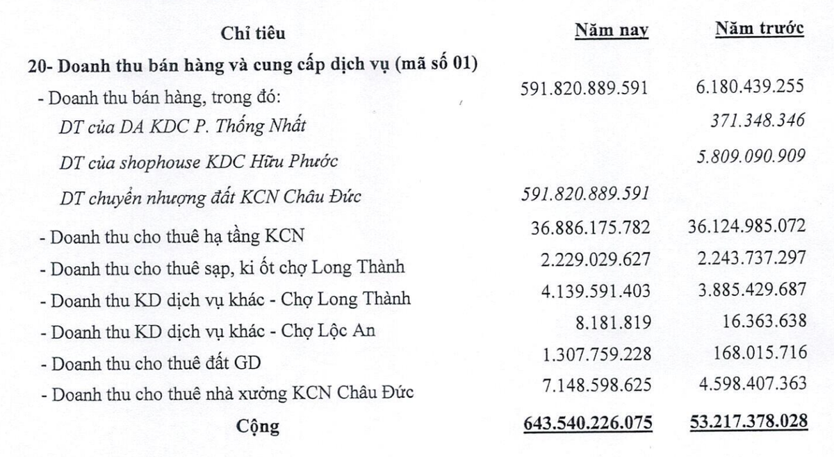 Cơ cấu doanh thu D2D trong nửa đầu năm 2025. Cơ cấu doanh thu D2D trong nửa đầu năm 2025.