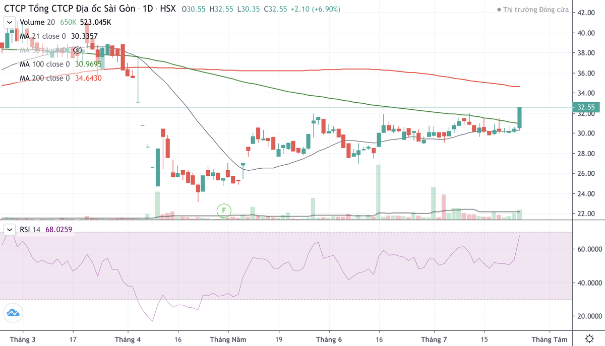 Cổ phiếu SGR phục hồi từ nửa cuối tháng 4 tới nay. Cổ phiếu SGR phục hồi từ nửa cuối tháng 4 tới nay.