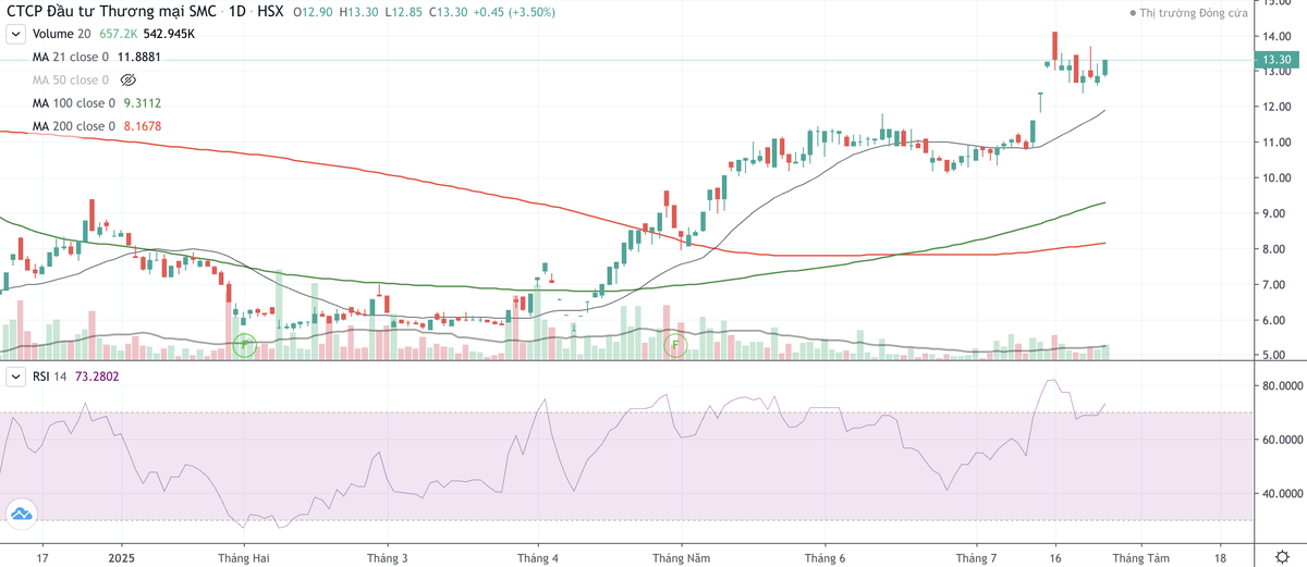 Cổ phiếu SMC tăng nóng từ ngày 9/4 tới nay. Cổ phiếu SMC tăng nóng từ ngày 9/4 tới nay.