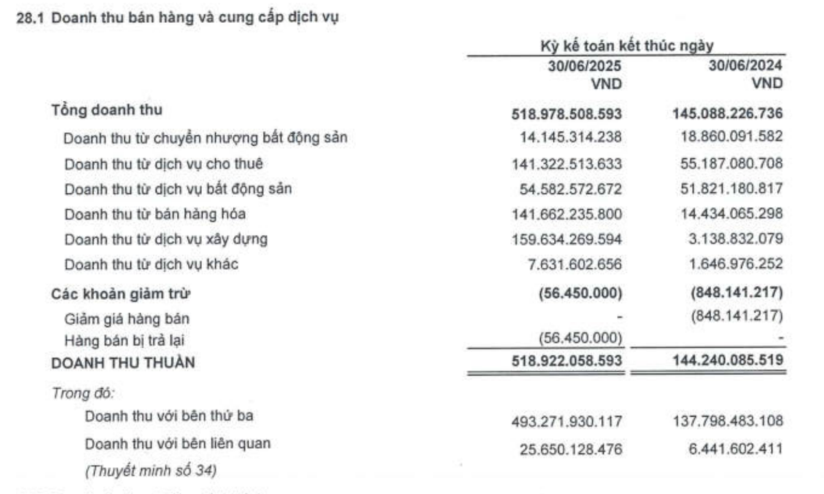 Doanh thu trong nửa đầu năm 2025 của TTC Land tăng chủ yếu là lĩnh vực dịch vụ cho thuê, bán hàng hoá, dịch vụ xây dựng. Doanh thu trong nửa đầu năm 2025 của TTC Land tăng chủ yếu là lĩnh vực dịch vụ cho thuê, bán hàng hoá, dịch vụ xây dựng.