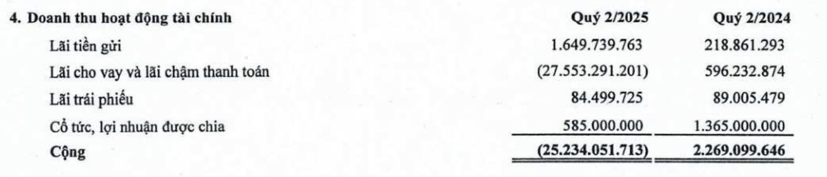 Saigonres ghi nhận doanh thu tài chính âm trong quý II/2025.