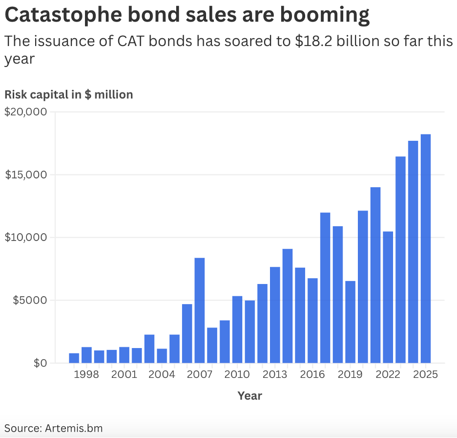 Phát hành trái phiếu thảm họa tăng cao kỷ lục ảnh 1 Phát hành trái phiếu thảm họa tăng cao kỷ lục ảnh 1